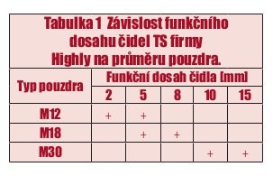 Čidla přiblížení Highly v nabídce TME - tab.1